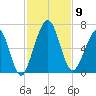 Floyd Creek 2.8 mi Above Entrance tide chart for Sunday, November 9, 2025