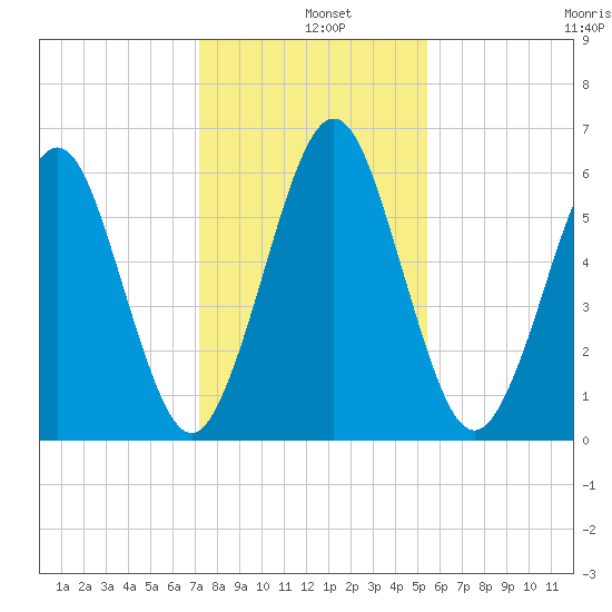Floyd Creek 2.8 mi Above Entrance tide chart for Wednesday, December 10, 2025