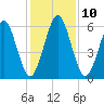 Floyd Creek 2.8 mi Above Entrance tide chart for Wednesday, December 10, 2025