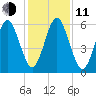 Floyd Creek 2.8 mi Above Entrance tide chart for Thursday, December 11, 2025