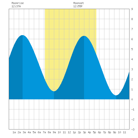 Floyd Creek 2.8 mi Above Entrance tide chart for Friday, December 12, 2025