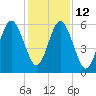 Floyd Creek 2.8 mi Above Entrance tide chart for Friday, December 12, 2025