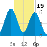 Floyd Creek 2.8 mi Above Entrance tide chart for Monday, December 15, 2025