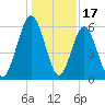 Floyd Creek 2.8 mi Above Entrance tide chart for Wednesday, December 17, 2025