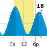 Floyd Creek 2.8 mi Above Entrance tide chart for Thursday, December 18, 2025