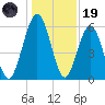 Floyd Creek 2.8 mi Above Entrance tide chart for Friday, December 19, 2025