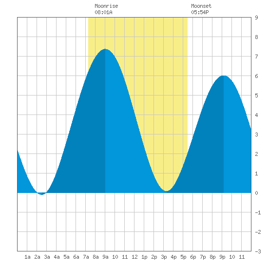 Floyd Creek 2.8 mi Above Entrance tide chart for Saturday, December 20, 2025