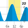 Floyd Creek 2.8 mi Above Entrance tide chart for Monday, December 22, 2025
