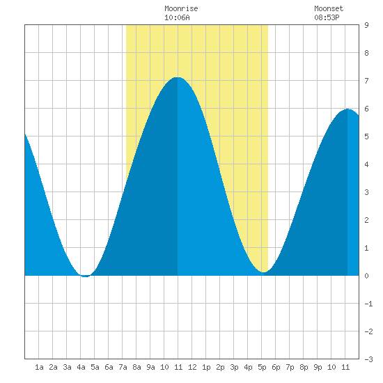 Floyd Creek 2.8 mi Above Entrance tide chart for Tuesday, December 23, 2025