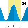 Floyd Creek 2.8 mi Above Entrance tide chart for Wednesday, December 24, 2025