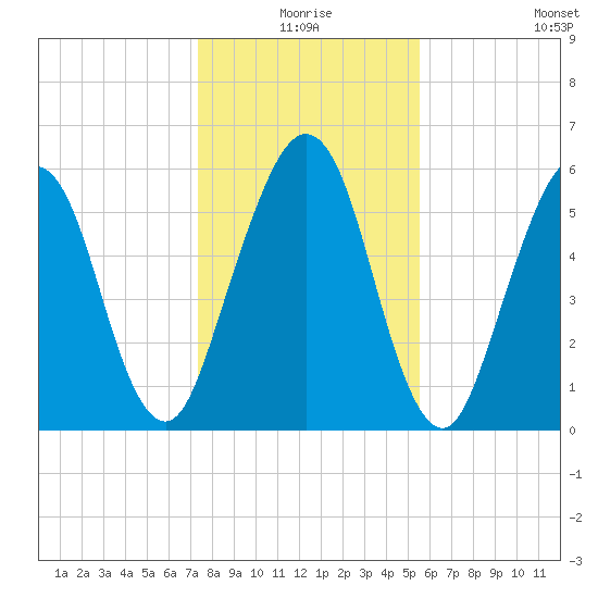 Floyd Creek 2.8 mi Above Entrance tide chart for Thursday, December 25, 2025