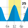 Floyd Creek 2.8 mi Above Entrance tide chart for Thursday, December 25, 2025