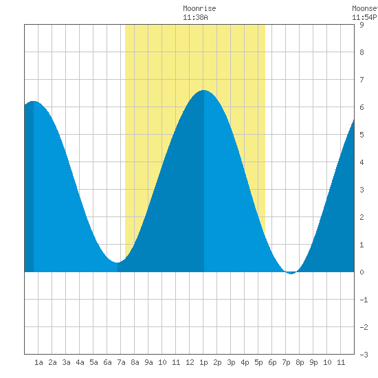 Floyd Creek 2.8 mi Above Entrance tide chart for Friday, December 26, 2025