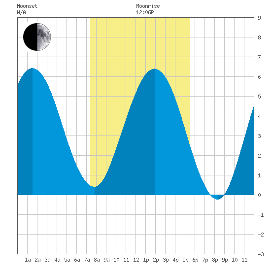 Floyd Creek 2.8 mi Above Entrance tide chart for Saturday, December 27, 2025