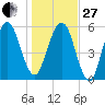 Floyd Creek 2.8 mi Above Entrance tide chart for Saturday, December 27, 2025