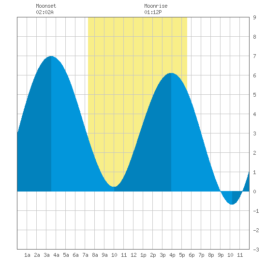 Floyd Creek 2.8 mi Above Entrance tide chart for Monday, December 29, 2025
