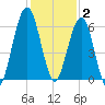 Floyd Creek 2.8 mi Above Entrance tide chart for Tuesday, December 2, 2025