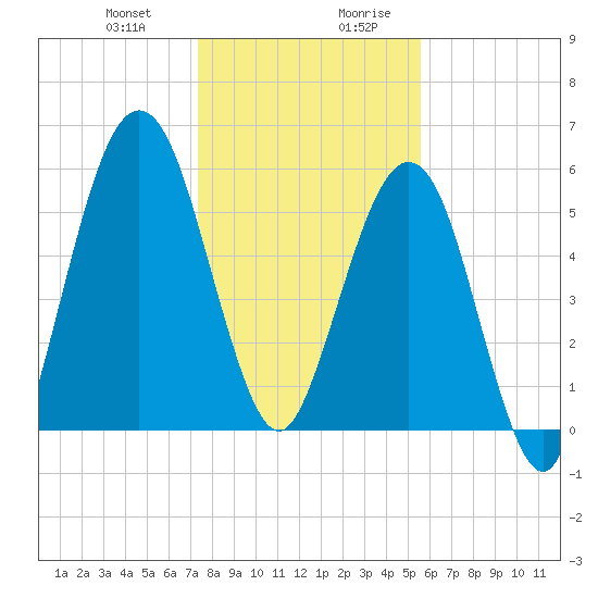 Floyd Creek 2.8 mi Above Entrance tide chart for Tuesday, December 30, 2025