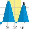 Floyd Creek 2.8 mi Above Entrance tide chart for Wednesday, December 3, 2025