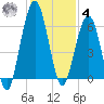 Floyd Creek 2.8 mi Above Entrance tide chart for Thursday, December 4, 2025