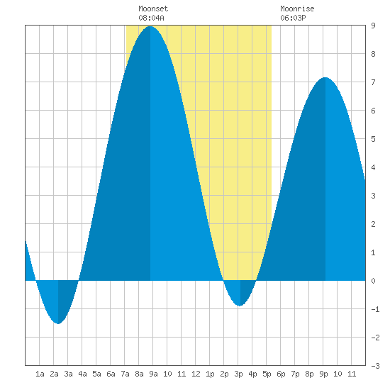 Floyd Creek 2.8 mi Above Entrance tide chart for Friday, December 5, 2025
