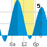Floyd Creek 2.8 mi Above Entrance tide chart for Friday, December 5, 2025