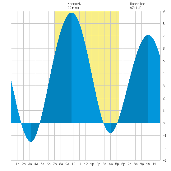 Floyd Creek 2.8 mi Above Entrance tide chart for Saturday, December 6, 2025