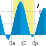 Floyd Creek 2.8 mi Above Entrance tide chart for Sunday, December 7, 2025