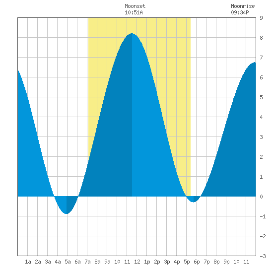 Floyd Creek 2.8 mi Above Entrance tide chart for Monday, December 8, 2025