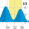 Floyd Creek 2.8 mi Above Entrance tide chart for Tuesday, January 13, 2026