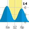 Floyd Creek 2.8 mi Above Entrance tide chart for Wednesday, January 14, 2026