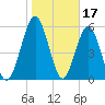 Floyd Creek 2.8 mi Above Entrance tide chart for Saturday, January 17, 2026