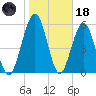 Floyd Creek 2.8 mi Above Entrance tide chart for Sunday, January 18, 2026