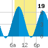 Floyd Creek 2.8 mi Above Entrance tide chart for Monday, January 19, 2026
