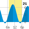 Floyd Creek 2.8 mi Above Entrance tide chart for Wednesday, January 21, 2026