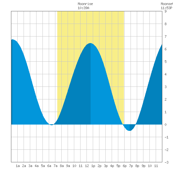 Floyd Creek 2.8 mi Above Entrance tide chart for Saturday, January 24, 2026