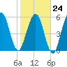 Floyd Creek 2.8 mi Above Entrance tide chart for Saturday, January 24, 2026