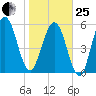 Floyd Creek 2.8 mi Above Entrance tide chart for Sunday, January 25, 2026