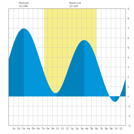 Floyd Creek 2.8 mi Above Entrance tide chart for Tuesday, January 27, 2026