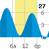 Floyd Creek 2.8 mi Above Entrance tide chart for Tuesday, January 27, 2026