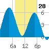 Floyd Creek 2.8 mi Above Entrance tide chart for Wednesday, January 28, 2026