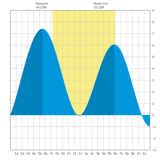 Floyd Creek 2.8 mi Above Entrance tide chart for Thursday, January 29, 2026