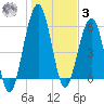Floyd Creek 2.8 mi Above Entrance tide chart for Saturday, January 3, 2026