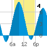 Floyd Creek 2.8 mi Above Entrance tide chart for Sunday, January 4, 2026
