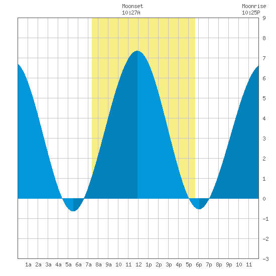 Floyd Creek 2.8 mi Above Entrance tide chart for Wednesday, January 7, 2026