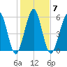 Floyd Creek 2.8 mi Above Entrance tide chart for Wednesday, January 7, 2026