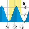 Floyd Creek 2.8 mi Above Entrance tide chart for Friday, January 9, 2026