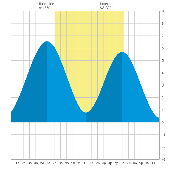 Floyd Creek 2.8 mi Above Entrance tide chart for Friday, February 13, 2026
