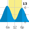 Floyd Creek 2.8 mi Above Entrance tide chart for Friday, February 13, 2026