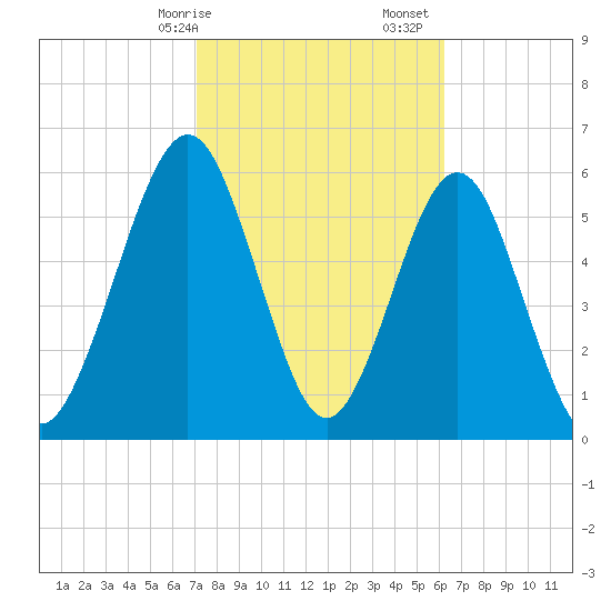 Floyd Creek 2.8 mi Above Entrance tide chart for Saturday, February 14, 2026